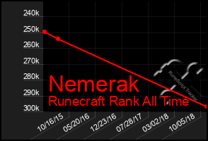 Total Graph of Nemerak