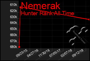 Total Graph of Nemerak