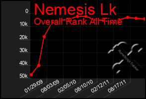 Total Graph of Nemesis Lk