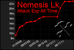 Total Graph of Nemesis Lk