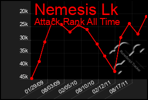 Total Graph of Nemesis Lk