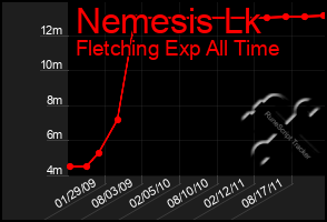 Total Graph of Nemesis Lk