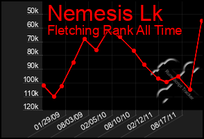 Total Graph of Nemesis Lk