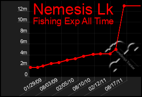 Total Graph of Nemesis Lk