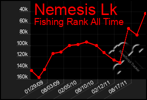 Total Graph of Nemesis Lk