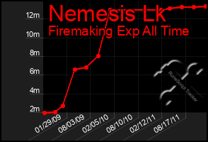 Total Graph of Nemesis Lk