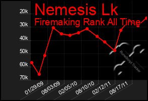 Total Graph of Nemesis Lk