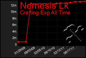 Total Graph of Nemesis Lk