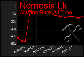 Total Graph of Nemesis Lk