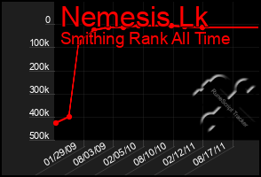 Total Graph of Nemesis Lk