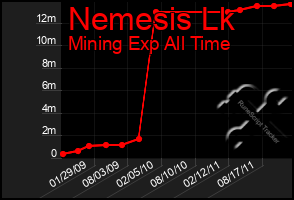 Total Graph of Nemesis Lk