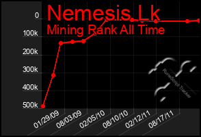 Total Graph of Nemesis Lk