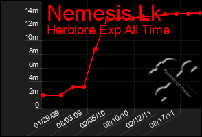 Total Graph of Nemesis Lk