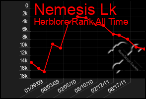 Total Graph of Nemesis Lk