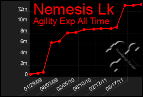 Total Graph of Nemesis Lk