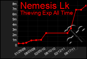 Total Graph of Nemesis Lk