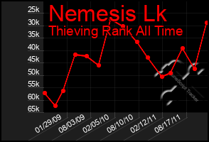 Total Graph of Nemesis Lk