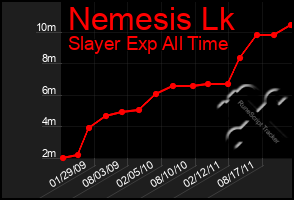 Total Graph of Nemesis Lk