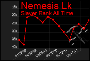 Total Graph of Nemesis Lk