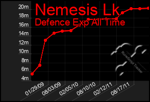 Total Graph of Nemesis Lk