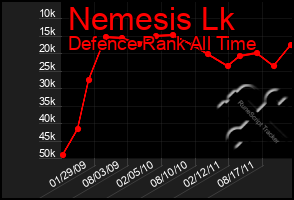 Total Graph of Nemesis Lk