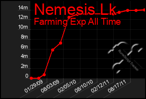 Total Graph of Nemesis Lk