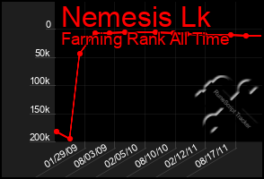 Total Graph of Nemesis Lk