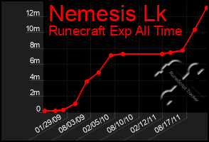 Total Graph of Nemesis Lk