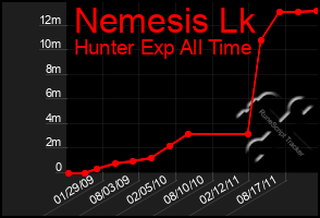 Total Graph of Nemesis Lk