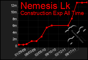 Total Graph of Nemesis Lk