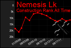 Total Graph of Nemesis Lk