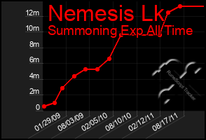 Total Graph of Nemesis Lk