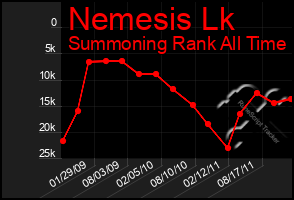 Total Graph of Nemesis Lk