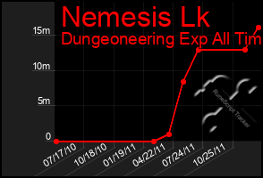 Total Graph of Nemesis Lk