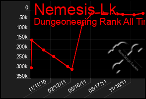 Total Graph of Nemesis Lk