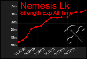 Total Graph of Nemesis Lk