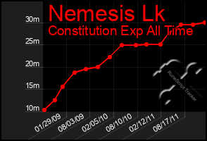 Total Graph of Nemesis Lk