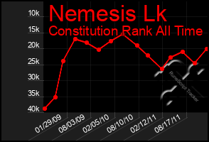 Total Graph of Nemesis Lk