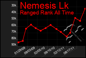 Total Graph of Nemesis Lk