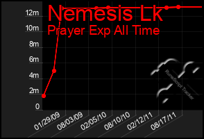 Total Graph of Nemesis Lk