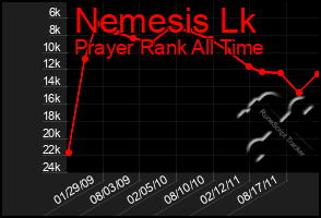 Total Graph of Nemesis Lk