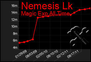 Total Graph of Nemesis Lk