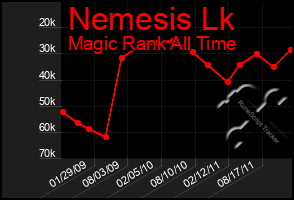 Total Graph of Nemesis Lk