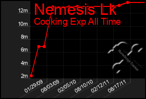 Total Graph of Nemesis Lk