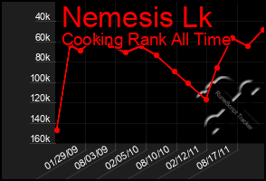 Total Graph of Nemesis Lk