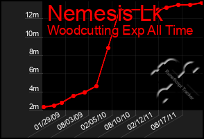 Total Graph of Nemesis Lk