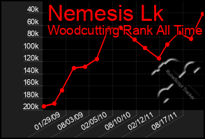 Total Graph of Nemesis Lk