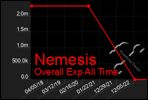 Total Graph of Nemesis