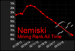 Total Graph of Nemiski