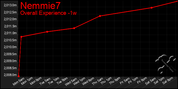 1 Week Graph of Nemmie7